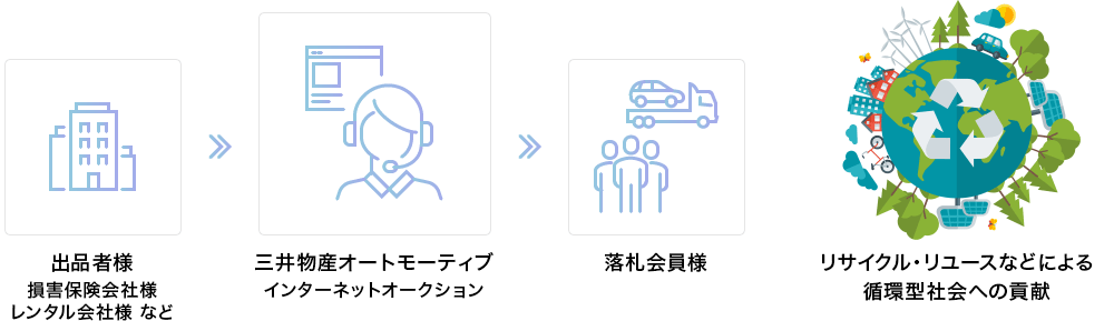 1.出品者様 損害保険会社様、レンタル会社様 など 2.三井物産オートモーティブ インターネットオークション 3.落札会員様 4.リサイクル・リユースなどによる循環型社会への貢献