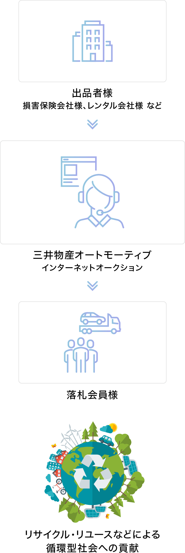 1.出品者様 損害保険会社様、レンタル会社様 など 2.三井物産オートモーティブ インターネットオークション 3.落札会員様 4.リサイクル・リユースなどによる循環型社会への貢献